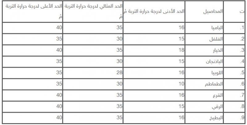 الجدول ادناه يبين متوسط درجة الحرارة في شهر جمادى