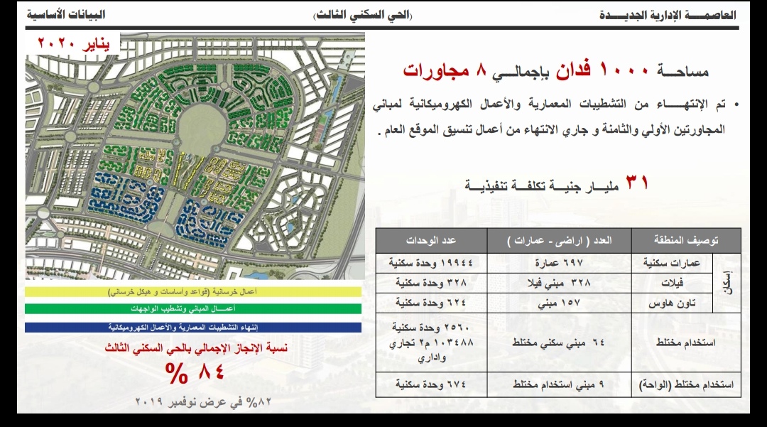 الإسكان الانتهاء من 84% أعمال فى الحي الثالث في العاصمة الإدارية بتكلفة 31 مليار جنيه